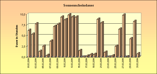 ChartObject Sonnenscheindauer