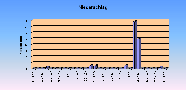 ChartObject Niederschlag