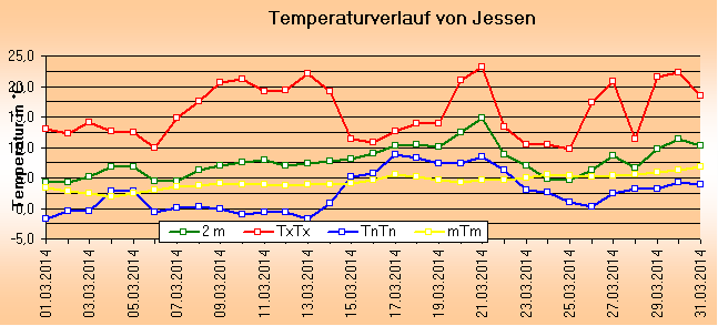 ChartObject Temperaturverlauf von Jessen