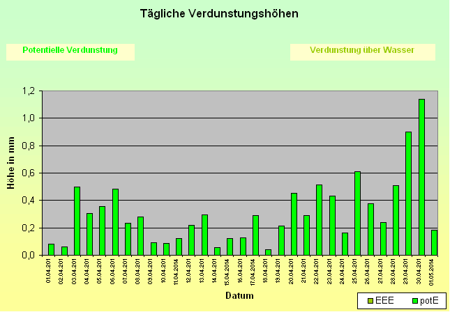 ChartObject Tägliche Verdunstungshöhen