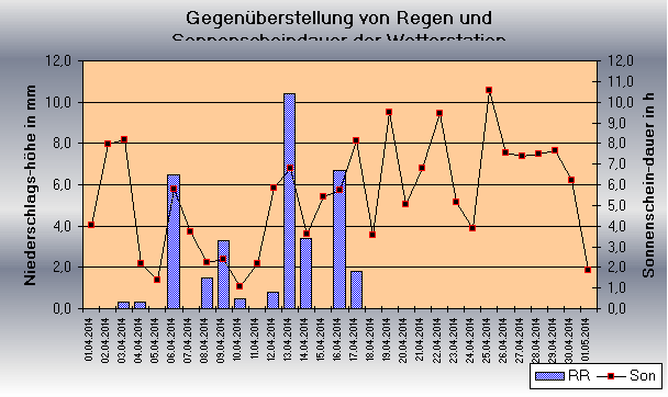 ChartObject Gegenüberstellung von Regen und Sonnenscheindauer der Wetterstation Jessen