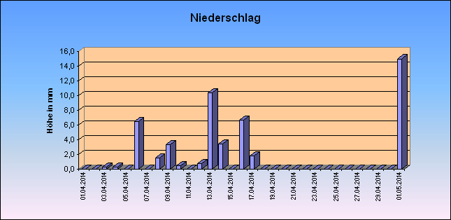 ChartObject Niederschlag