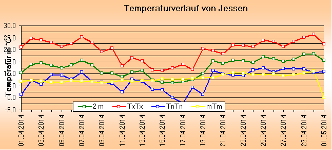 ChartObject Temperaturverlauf von Jessen