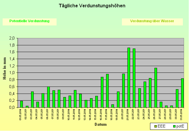 ChartObject Tägliche Verdunstungshöhen