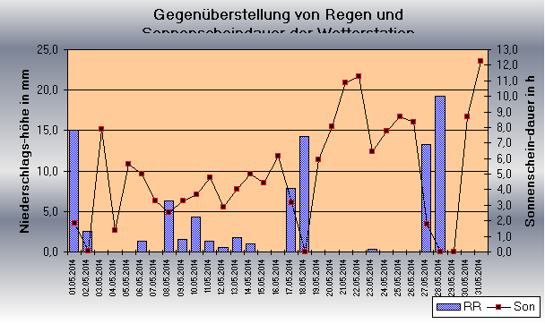 ChartObject Gegenüberstellung von Regen und Sonnenscheindauer der Wetterstation Jessen