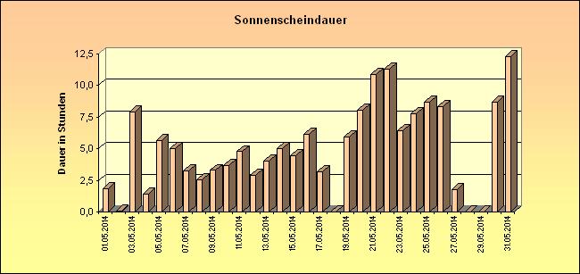 ChartObject Sonnenscheindauer