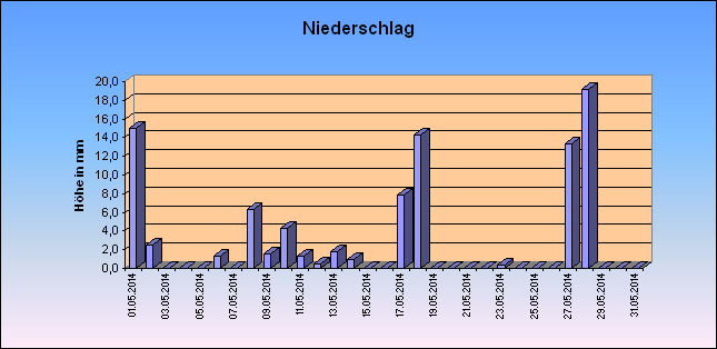 ChartObject Niederschlag