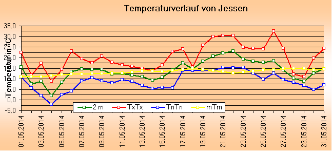 ChartObject Temperaturverlauf von Jessen