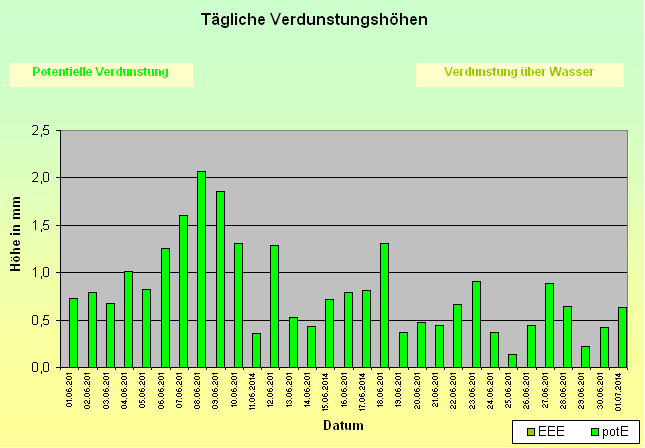 ChartObject Tägliche Verdunstungshöhen