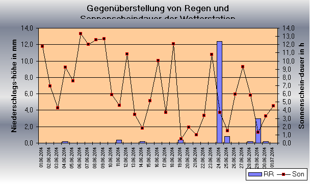 ChartObject Gegenüberstellung von Regen und Sonnenscheindauer der Wetterstation Jessen