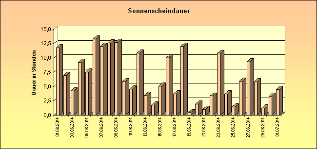 ChartObject Sonnenscheindauer