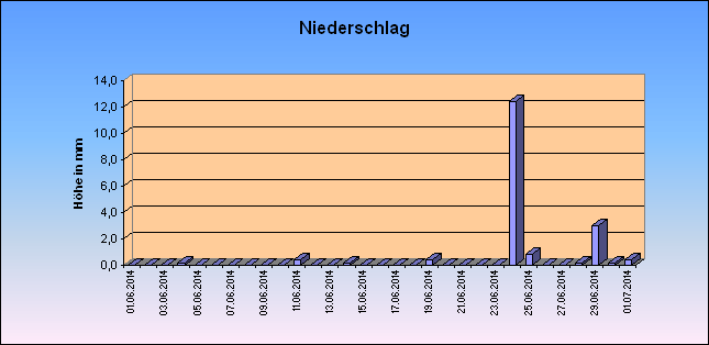 ChartObject Niederschlag