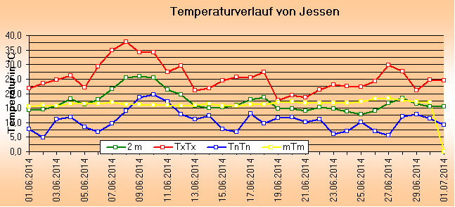 ChartObject Temperaturverlauf von Jessen