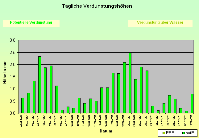 ChartObject Tägliche Verdunstungshöhen