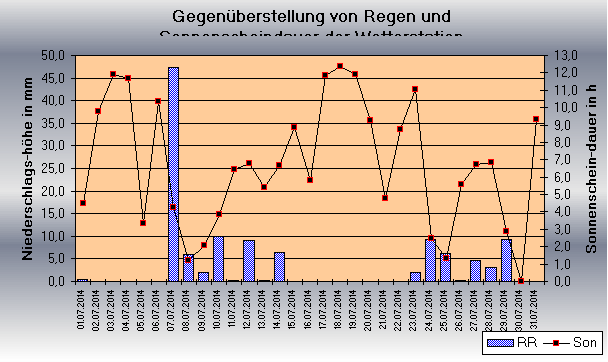 ChartObject Gegenüberstellung von Regen und Sonnenscheindauer der Wetterstation Jessen