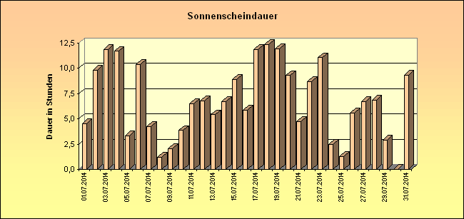 ChartObject Sonnenscheindauer