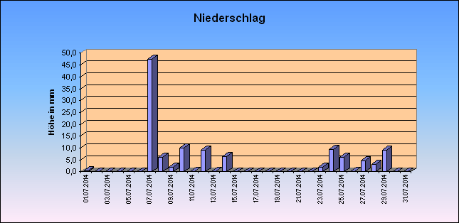 ChartObject Niederschlag