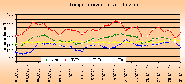 ChartObject Temperaturverlauf von Jessen