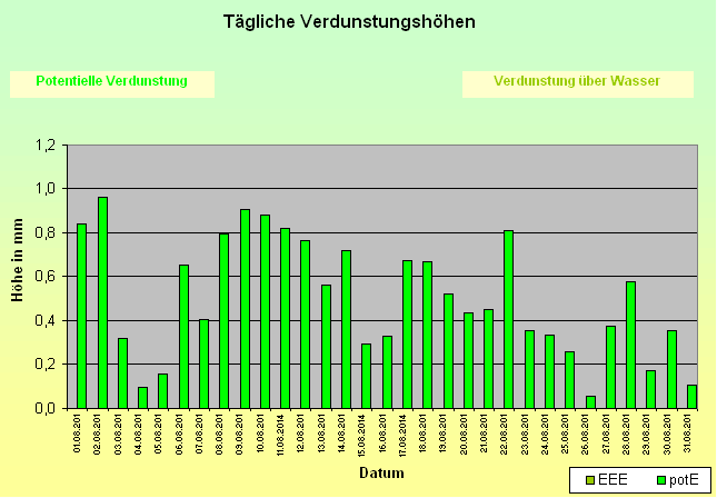 ChartObject Tägliche Verdunstungshöhen