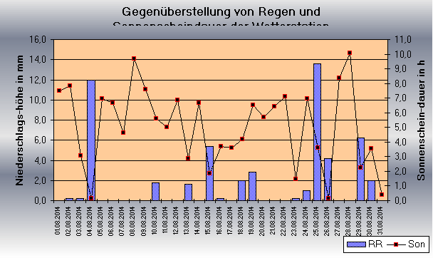 ChartObject Gegenüberstellung von Regen und Sonnenscheindauer der Wetterstation Jessen