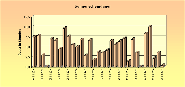 ChartObject Sonnenscheindauer