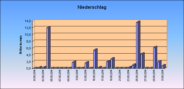 ChartObject Niederschlag