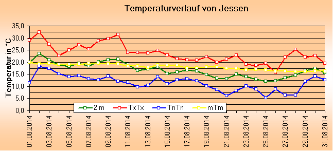 ChartObject Temperaturverlauf von Jessen