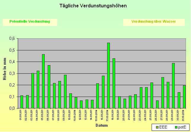 ChartObject Tägliche Verdunstungshöhen