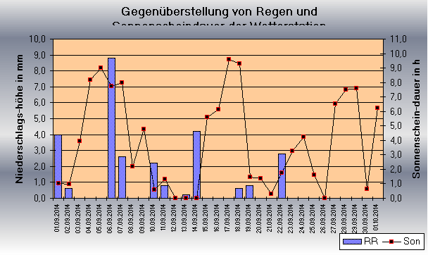 ChartObject Gegenüberstellung von Regen und Sonnenscheindauer der Wetterstation Jessen