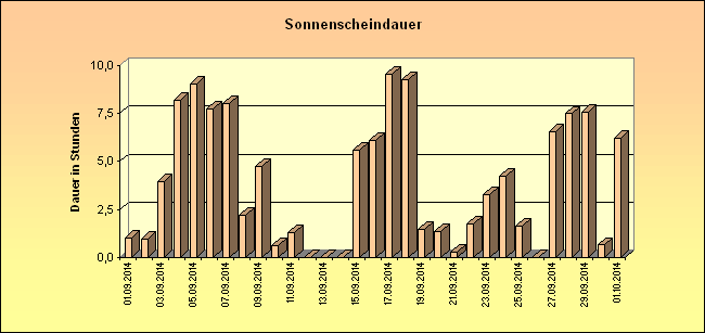 ChartObject Sonnenscheindauer