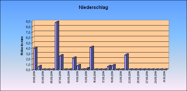 ChartObject Niederschlag