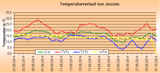 ChartObject Temperaturverlauf von Jessen