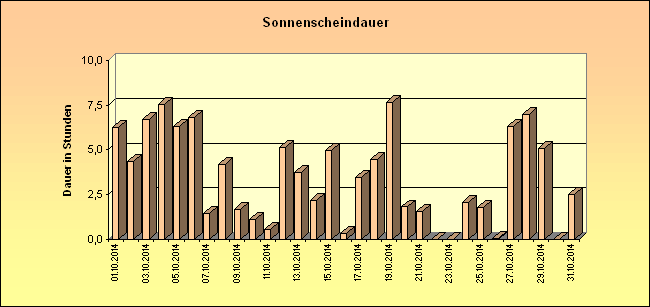 ChartObject Sonnenscheindauer