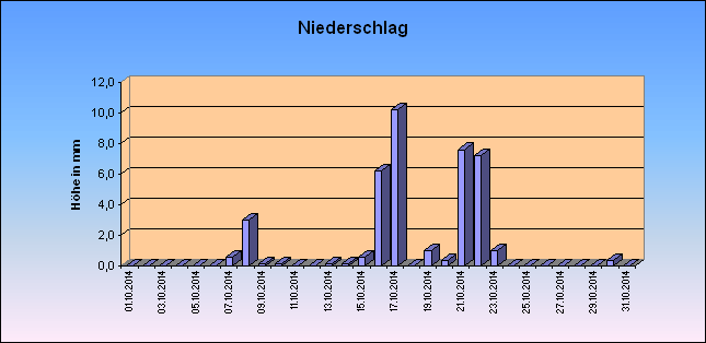 ChartObject Niederschlag