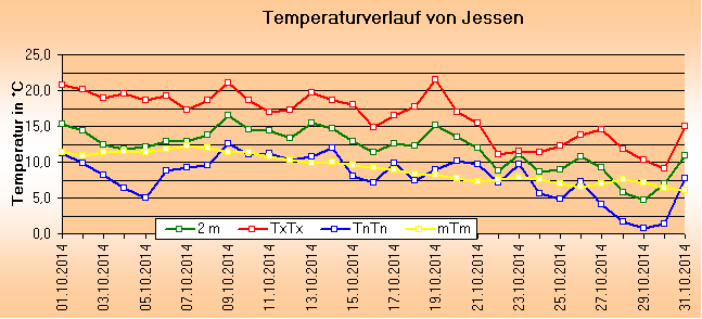 ChartObject Temperaturverlauf von Jessen