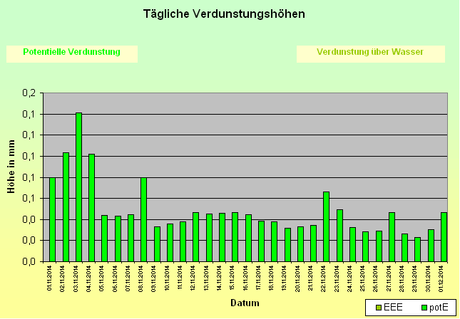 ChartObject Tägliche Verdunstungshöhen