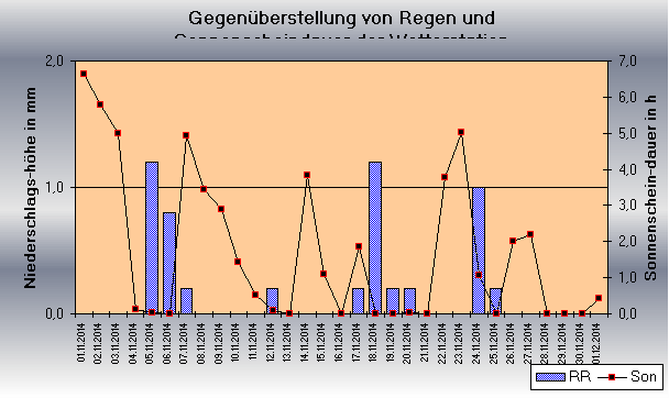 ChartObject Gegenüberstellung von Regen und Sonnenscheindauer der Wetterstation Jessen