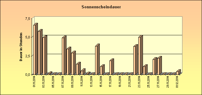 ChartObject Sonnenscheindauer