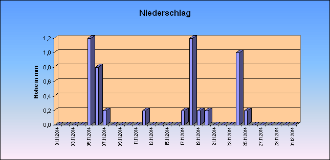 ChartObject Niederschlag