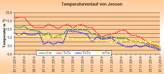 ChartObject Temperaturverlauf von Jessen