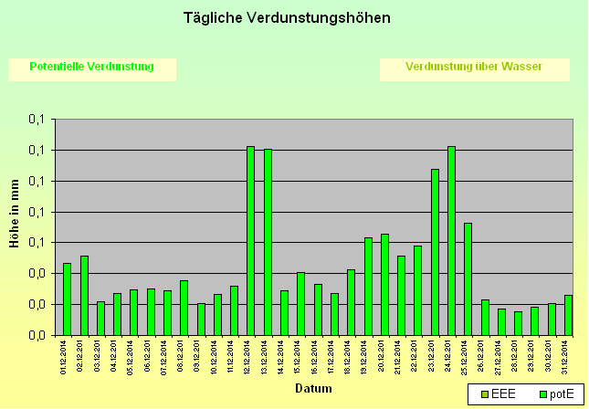 ChartObject Tägliche Verdunstungshöhen