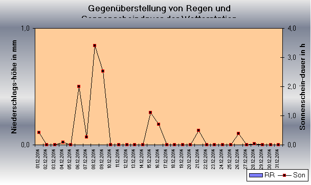 ChartObject Gegenüberstellung von Regen und Sonnenscheindauer der Wetterstation Jessen