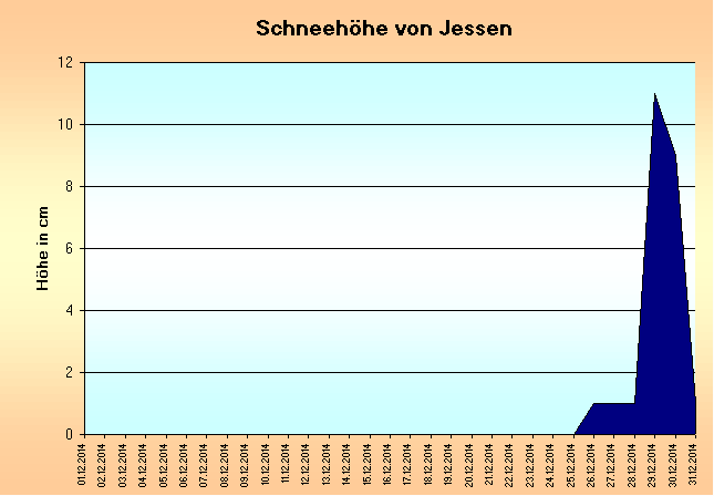 ChartObject Schneehöhe von Jessen