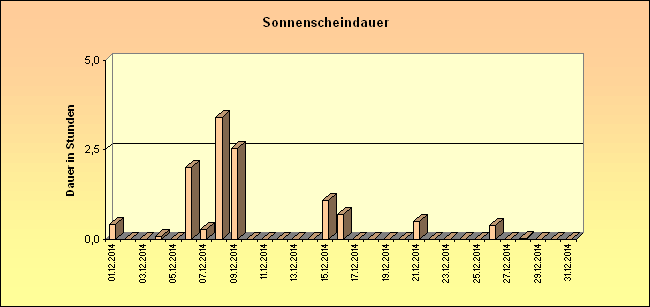 ChartObject Sonnenscheindauer