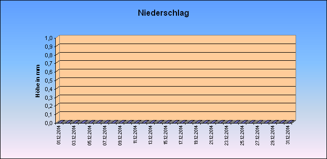 ChartObject Niederschlag