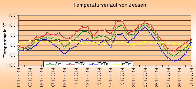 ChartObject Temperaturverlauf von Jessen