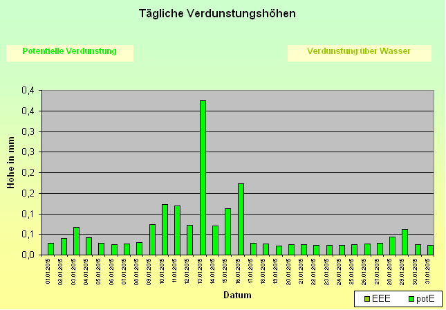 ChartObject Schneehöhe von Jessen