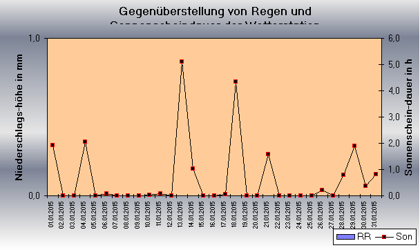 ChartObject Tägliche Verdunstungshöhen