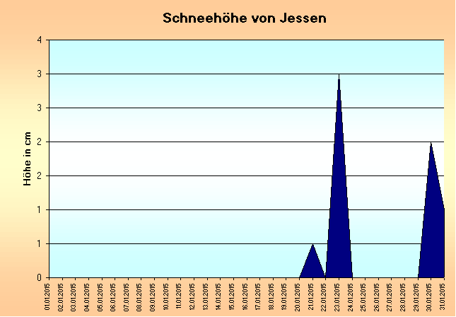 ChartObject Gegenüberstellung von Regen und Sonnenscheindauer der Wetterstation Jessen