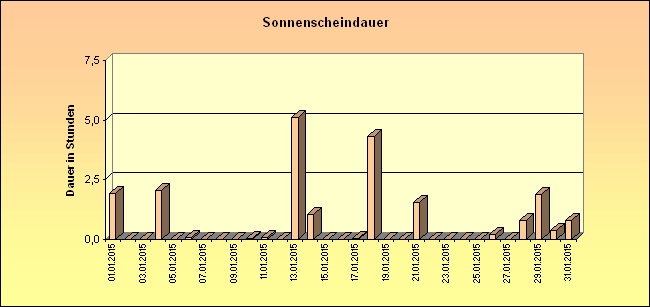 ChartObject Sonnenscheindauer